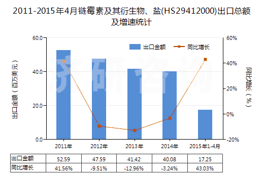 2011-2015年4月鏈霉素及其衍生物、鹽(HS29412000)出口總額及增速統(tǒng)計